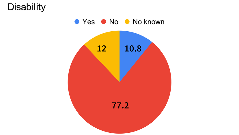 A pie chart showing staff by disability at the RCA: yes 10.8%; no 77.2%; unknown 12%.