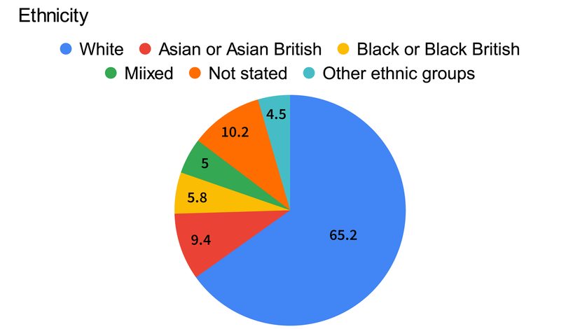 A pie chart showing staff ethnicity at the RCA: 65.2% White; 9.4% Asian or Asian British; 5.8% Black or Black British; 5% Mixed; 10.2% Not stated; 4.5% Other ethnic groups