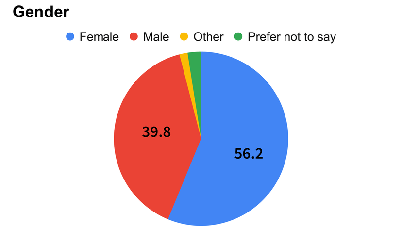 Pie chart showing gender split at the RCA: 56.2% women, 39.8% men, 1.5% other, 2.5% prefer not to say.